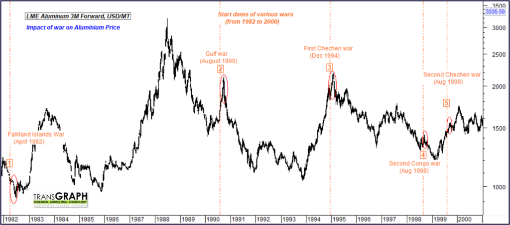 Historical wars and aluminium prices chart 1