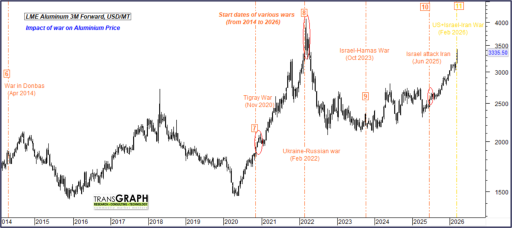 Historical wars and aluminium prices chart 2