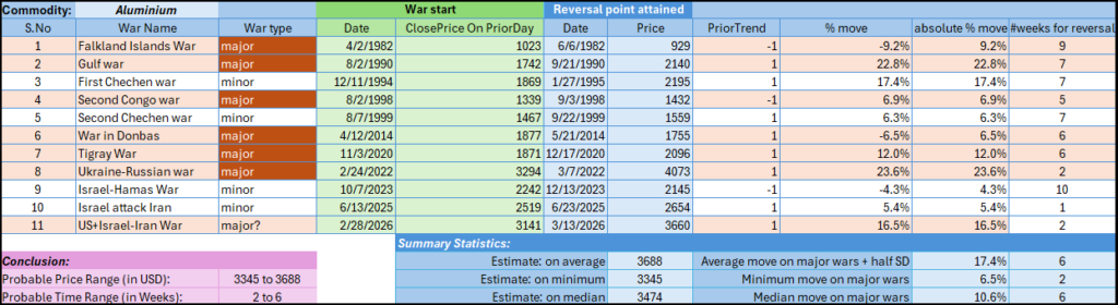 Historical price movements in aluminium during major wars